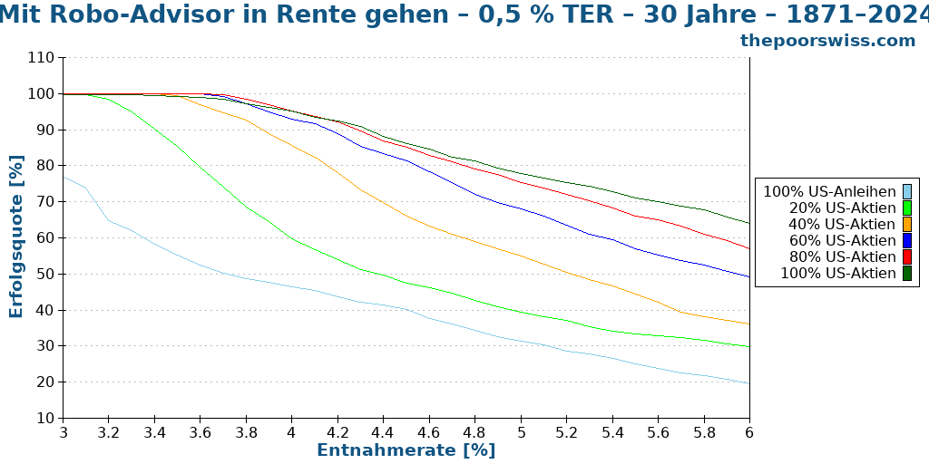 Mit Robo-Advisor in Rente gehen – 0,5 % TER – 30 Jahre – 1871–2024