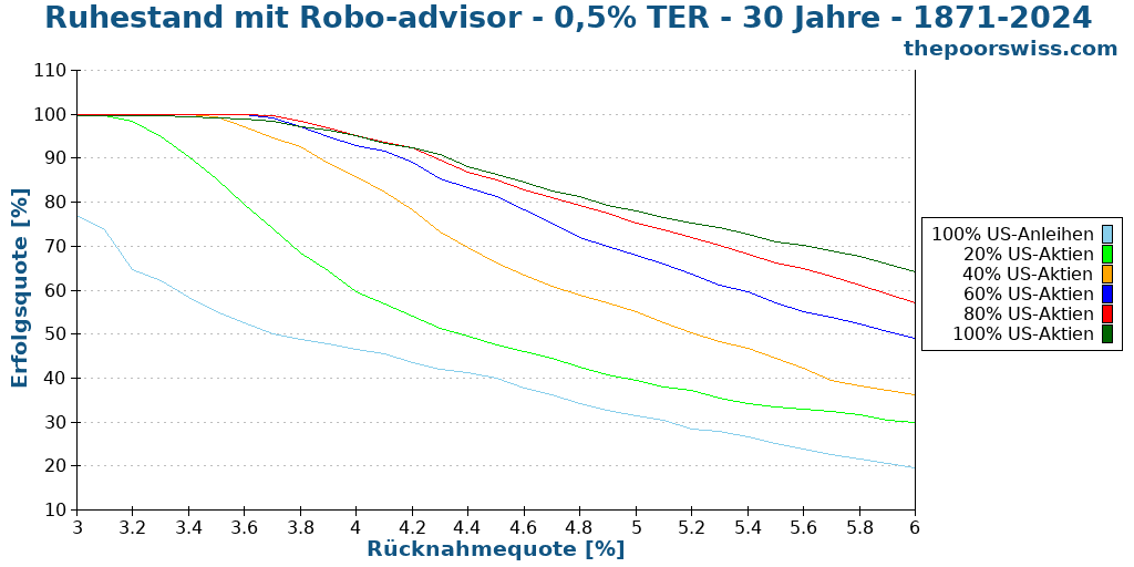 Ruhestand mit Robo-advisor - 0,5% TER - 30 Jahre - 1871-2024