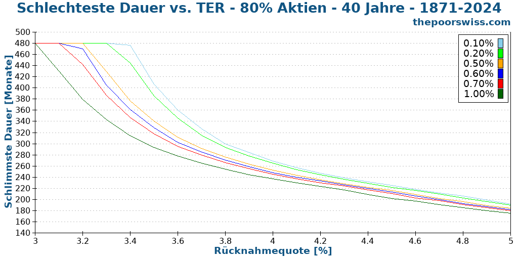 Schlechteste Dauer vs. TER - 80% Aktien - 40 Jahre - 1871-2024