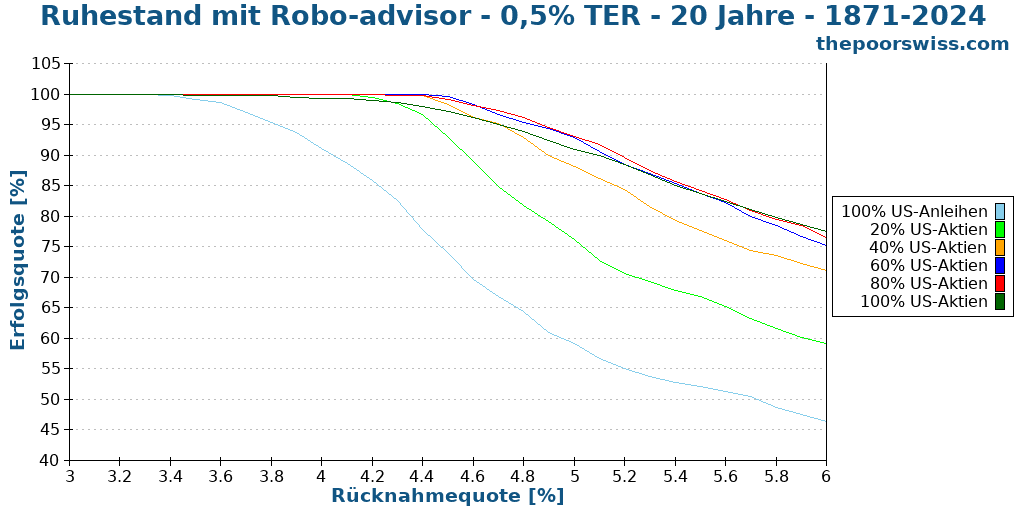 Ruhestand mit Robo-advisor - 0,5% TER - 20 Jahre - 1871-2024