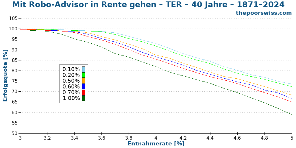 Mit Robo-Advisor in Rente gehen – TER – 40 Jahre – 1871–2024