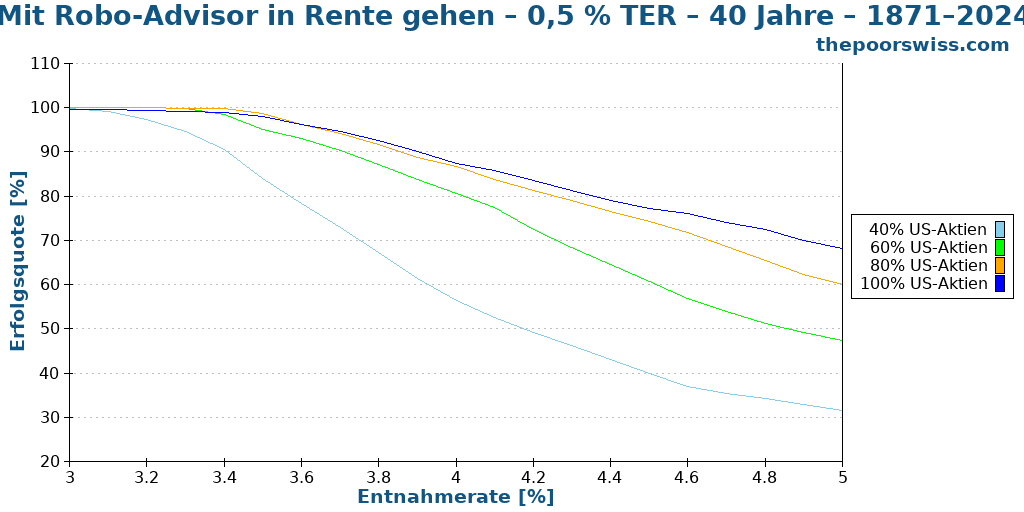 Mit Robo-Advisor in Rente gehen – 0,5 % TER – 40 Jahre – 1871–2024