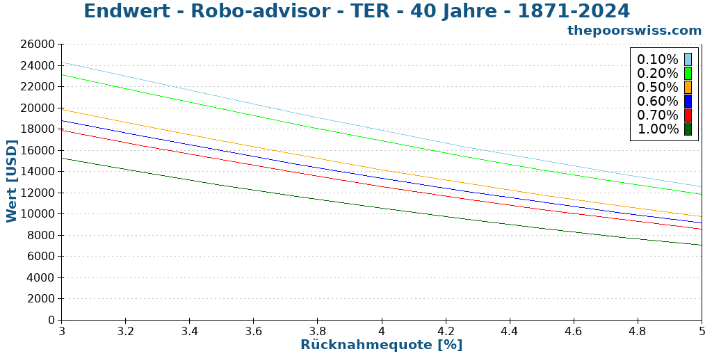 Endwert - Robo-advisor - TER - 40 Jahre - 1871-2024