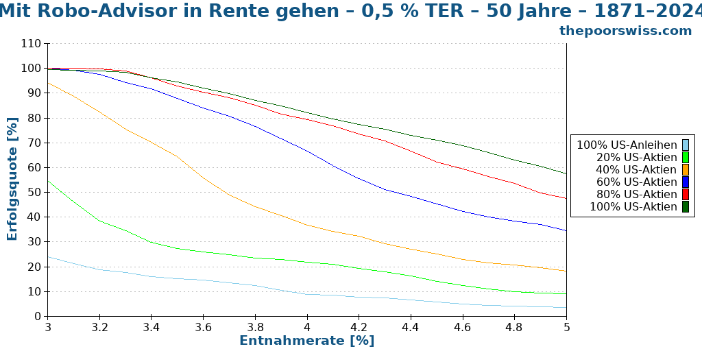 Mit Robo-Advisor in Rente gehen – 0,5 % TER – 50 Jahre – 1871–2024