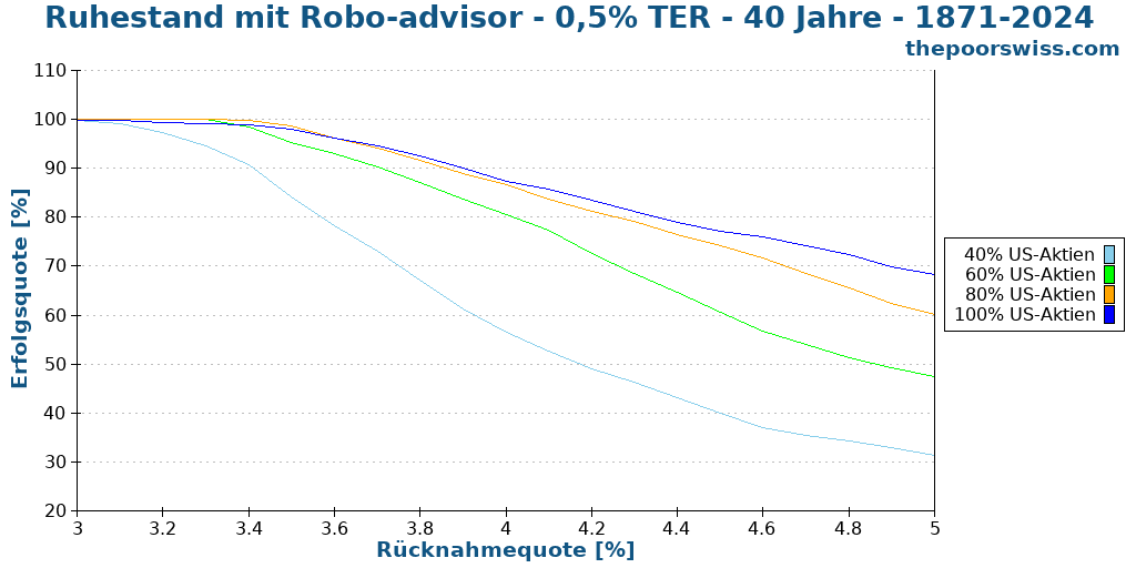 Ruhestand mit Robo-advisor - 0,5% TER - 40 Jahre - 1871-2024