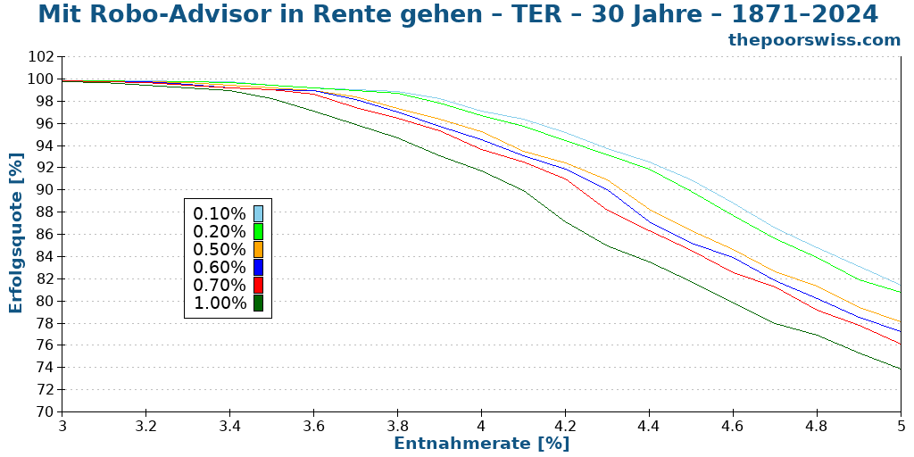 Mit Robo-Advisor in Rente gehen – TER – 30 Jahre – 1871–2024