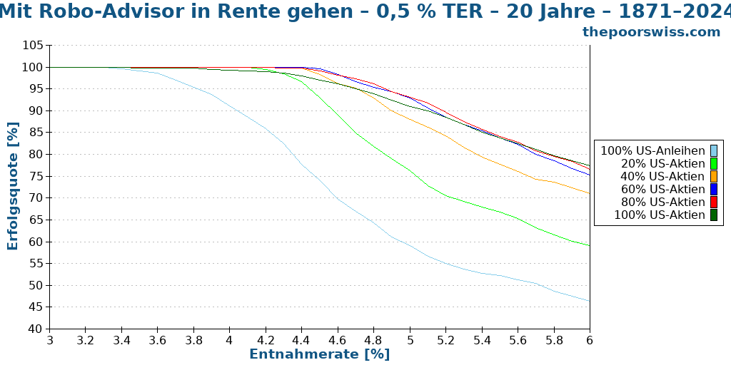 Mit Robo-Advisor in Rente gehen – 0,5 % TER – 20 Jahre – 1871–2024