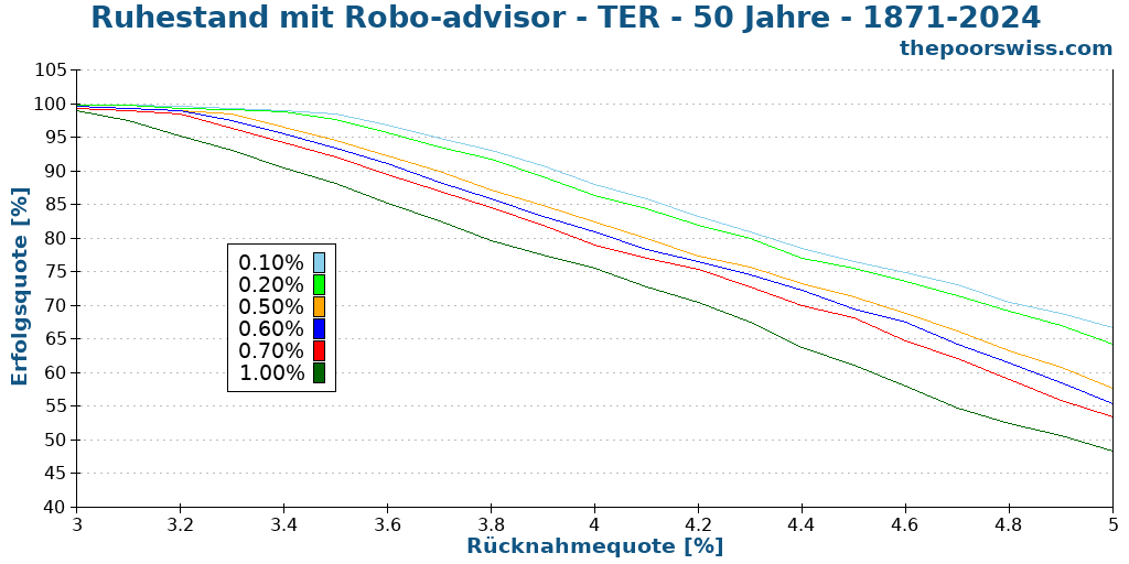 Ruhestand mit Robo-advisor - TER - 50 Jahre - 1871-2024
