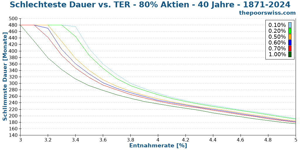 Schlechteste Dauer vs. TER - 80% Aktien - 40 Jahre - 1871-2024