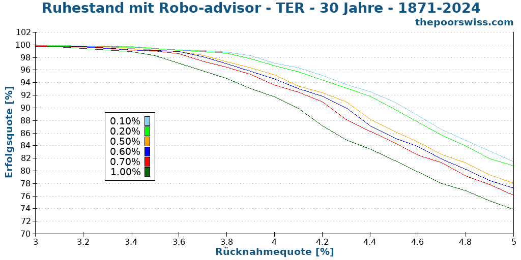 Ruhestand mit Robo-advisor - TER - 30 Jahre - 1871-2024
