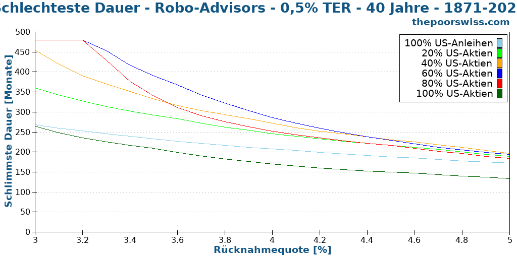 Schlechteste Dauer - Robo-Advisors - 0,5% TER - 40 Jahre - 1871-2024