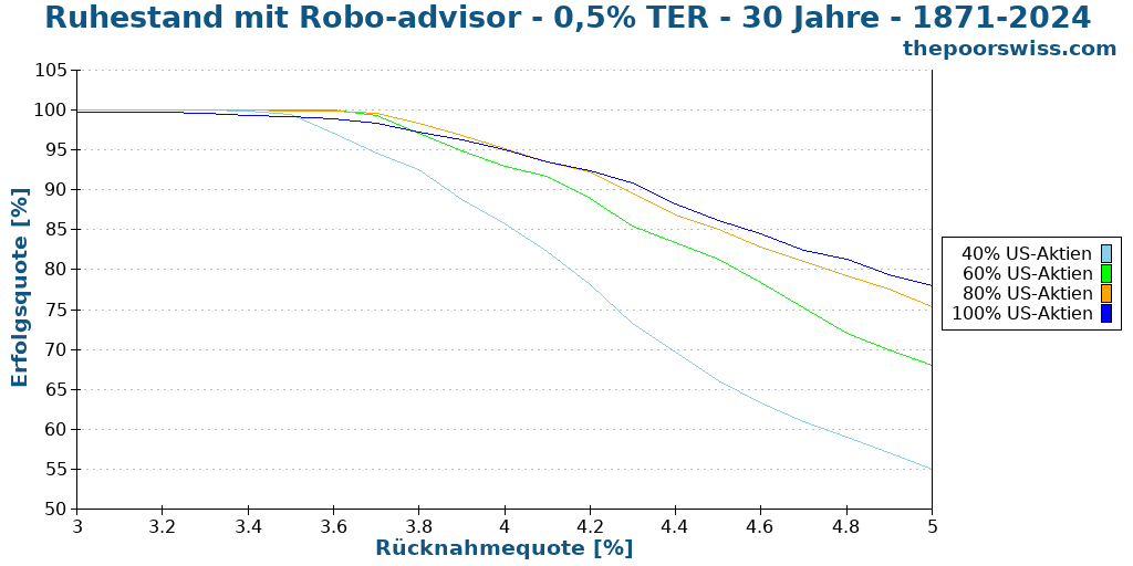Ruhestand mit Robo-advisor - 0,5% TER - 30 Jahre - 1871-2024