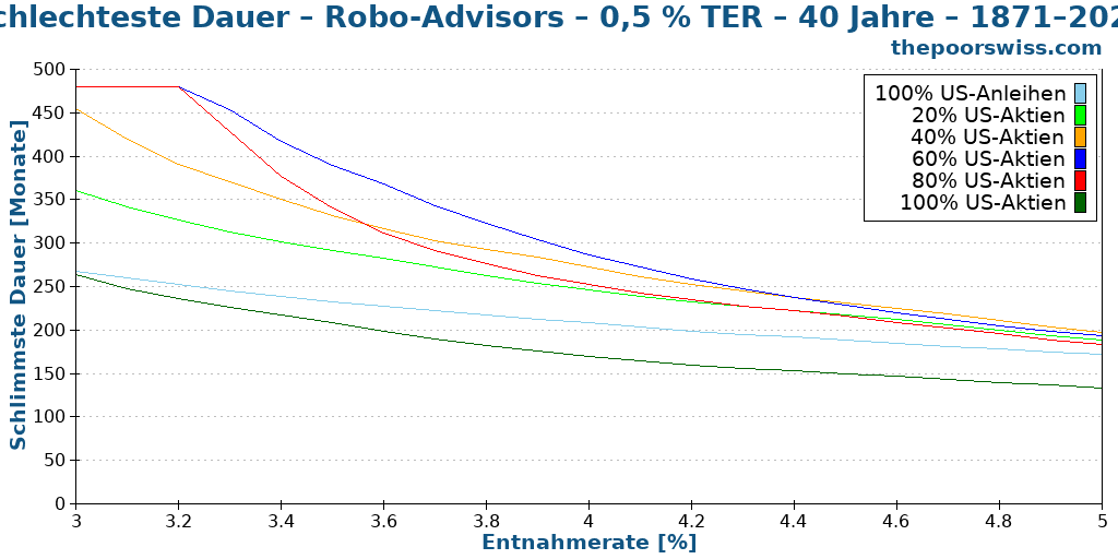 Schlechteste Dauer – Robo-Advisors – 0,5 % TER – 40 Jahre – 1871–2024