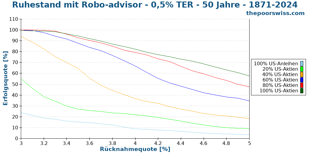 Ruhestand mit Robo-advisor - 0,5% TER - 50 Jahre - 1871-2024