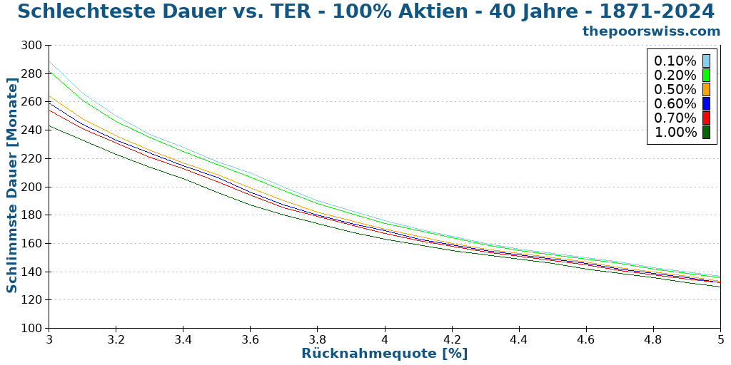 Schlechteste Dauer vs. TER - 100% Aktien - 40 Jahre - 1871-2024