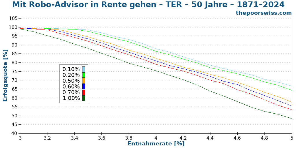 Mit Robo-Advisor in Rente gehen – TER – 50 Jahre – 1871–2024