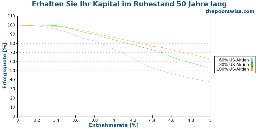 Erhalten Sie Ihr Kapital im Ruhestand 50 Jahre lang