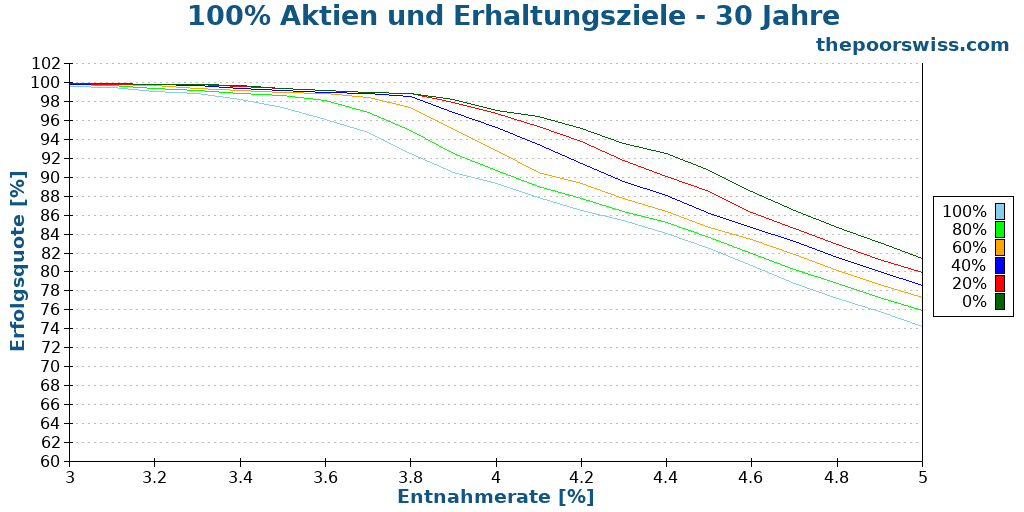 100% Aktien und Erhaltungsziele - 30 Jahre
