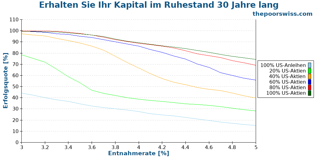 Erhalten Sie Ihr Kapital im Ruhestand 30 Jahre lang