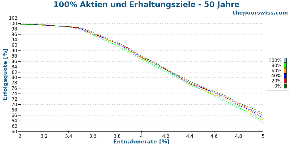 100% Aktien und Erhaltungsziele - 50 Jahre