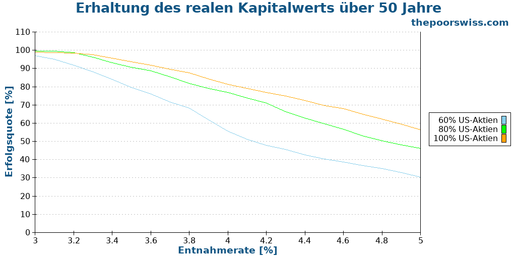 Erhaltung des realen Kapitalwerts über 50 Jahre