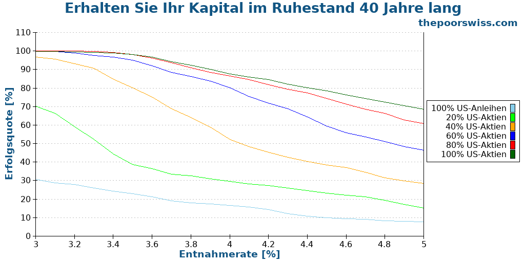 Erhalten Sie Ihr Kapital im Ruhestand 40 Jahre lang