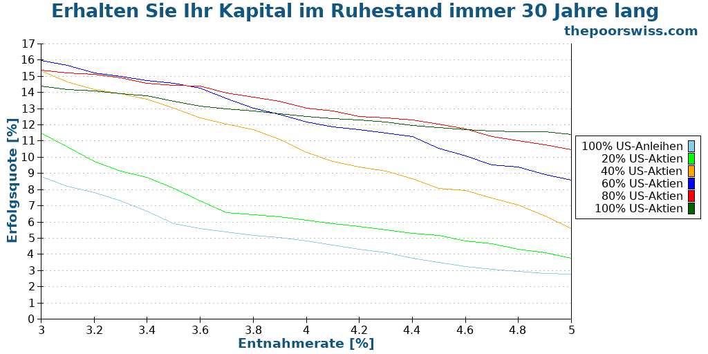 Erhalten Sie Ihr Kapital im Ruhestand immer 30 Jahre lang