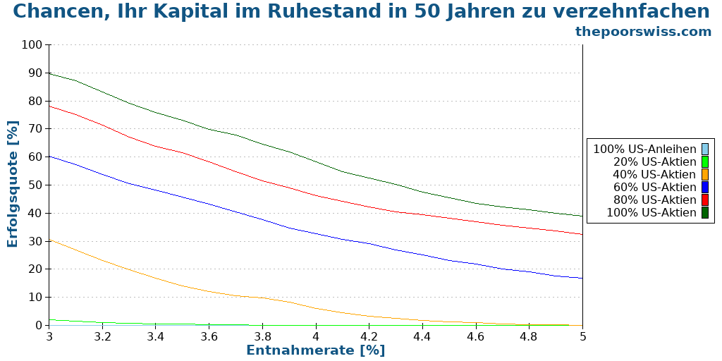 Chancen, Ihr Kapital im Ruhestand in 50 Jahren zu verzehnfachen