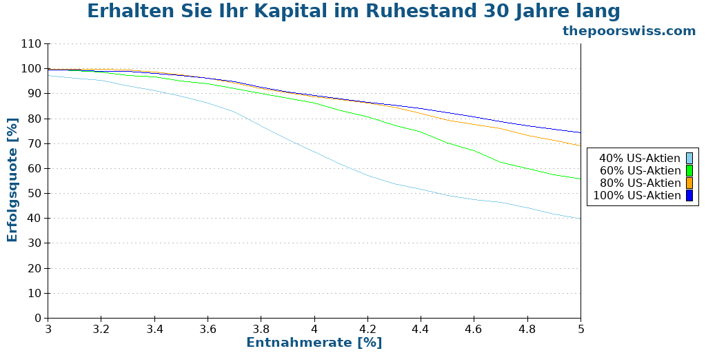 Erhalten Sie Ihr Kapital im Ruhestand 30 Jahre lang