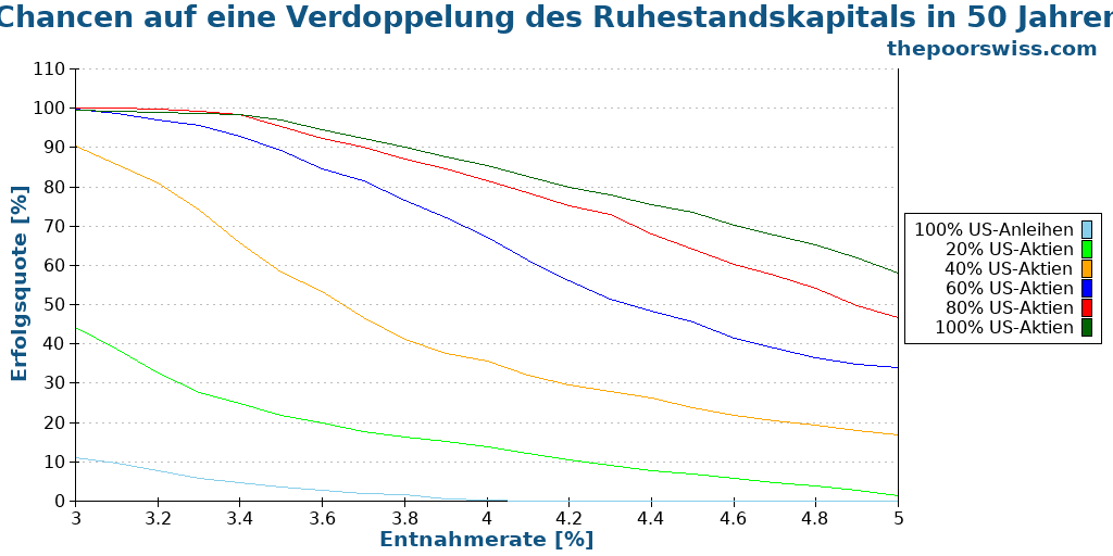 Chancen auf eine Verdoppelung des Ruhestandskapitals in 50 Jahren
