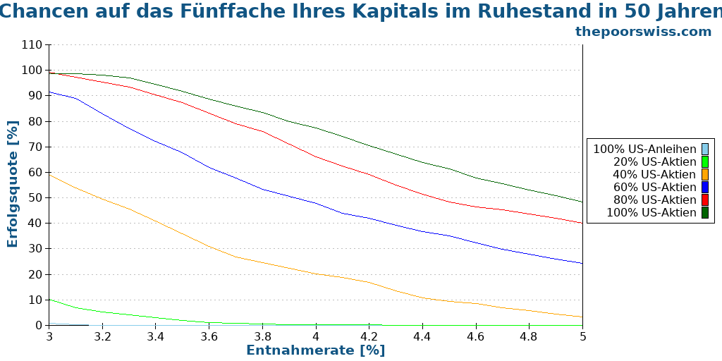 Chancen auf das Fünffache Ihres Kapitals im Ruhestand in 50 Jahren