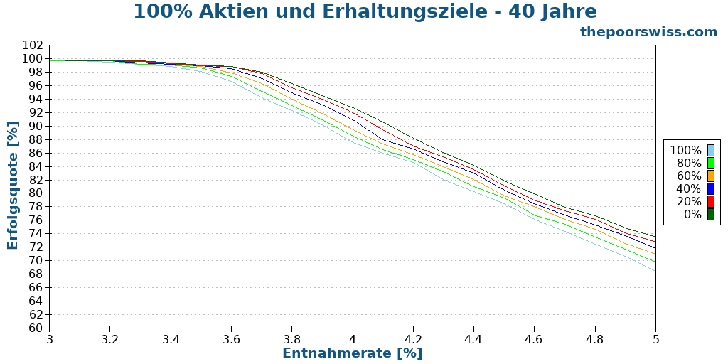 100% Aktien und Erhaltungsziele - 40 Jahre
