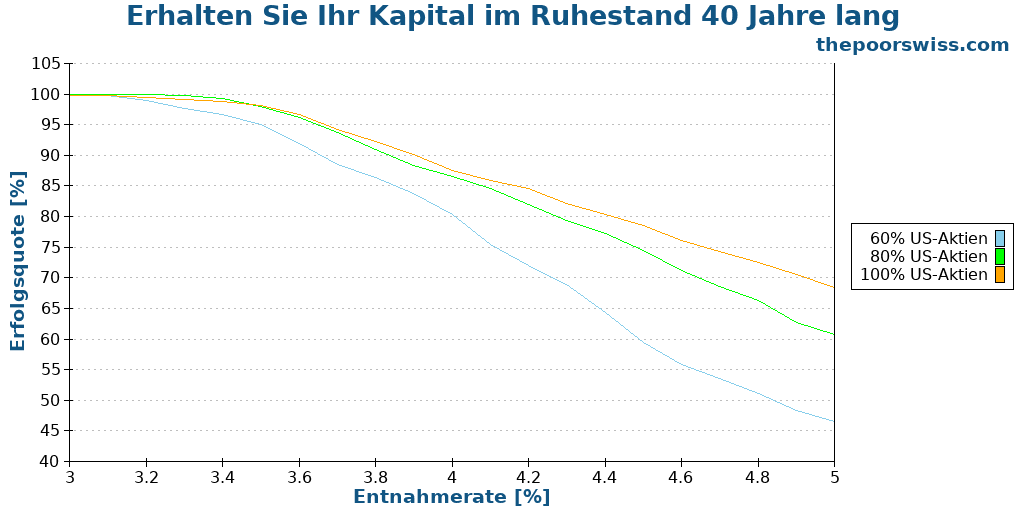 Erhalten Sie Ihr Kapital im Ruhestand 40 Jahre lang