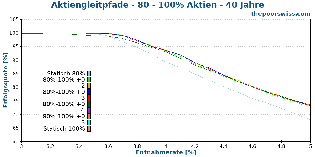 Aktiengleitpfade - 80 - 100% Aktien - 40 Jahre