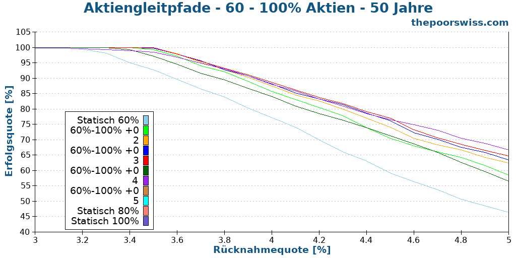 Aktiengleitpfade - 60 - 100% Aktien - 50 Jahre