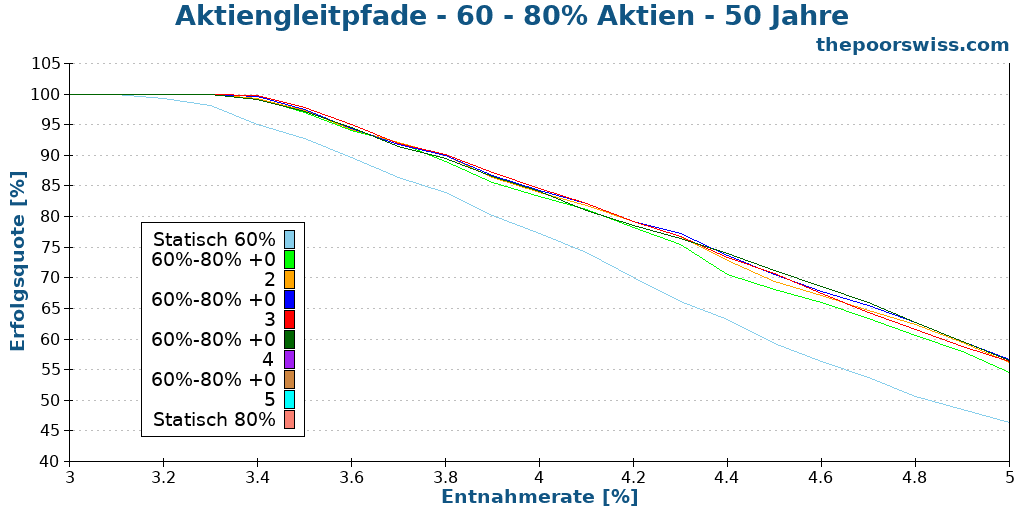 Aktiengleitpfade - 60 - 80% Aktien - 50 Jahre