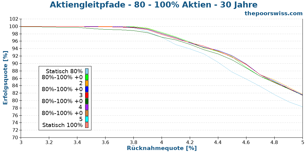 Aktiengleitpfade - 80 - 100% Aktien - 30 Jahre