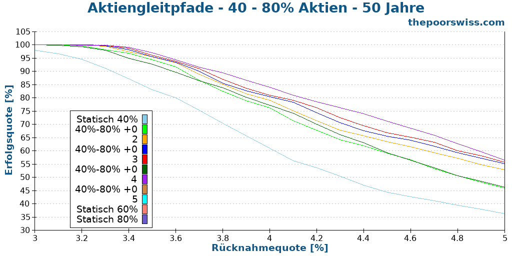 Aktiengleitpfade - 40 - 80% Aktien - 50 Jahre