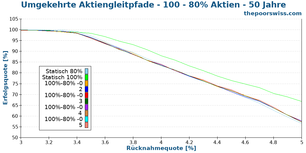 Umgekehrte Aktiengleitpfade - 100 - 80% Aktien - 50 Jahre