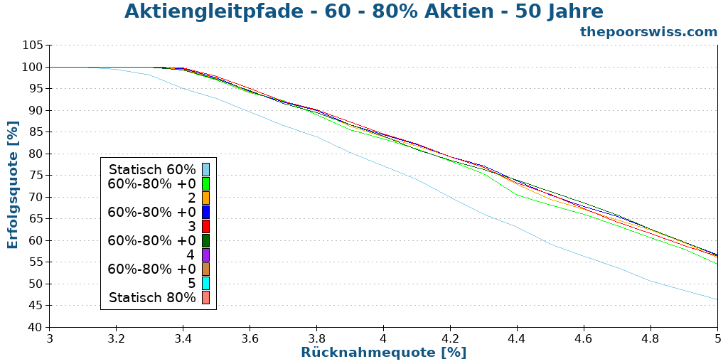 Aktiengleitpfade - 60 - 80% Aktien - 50 Jahre