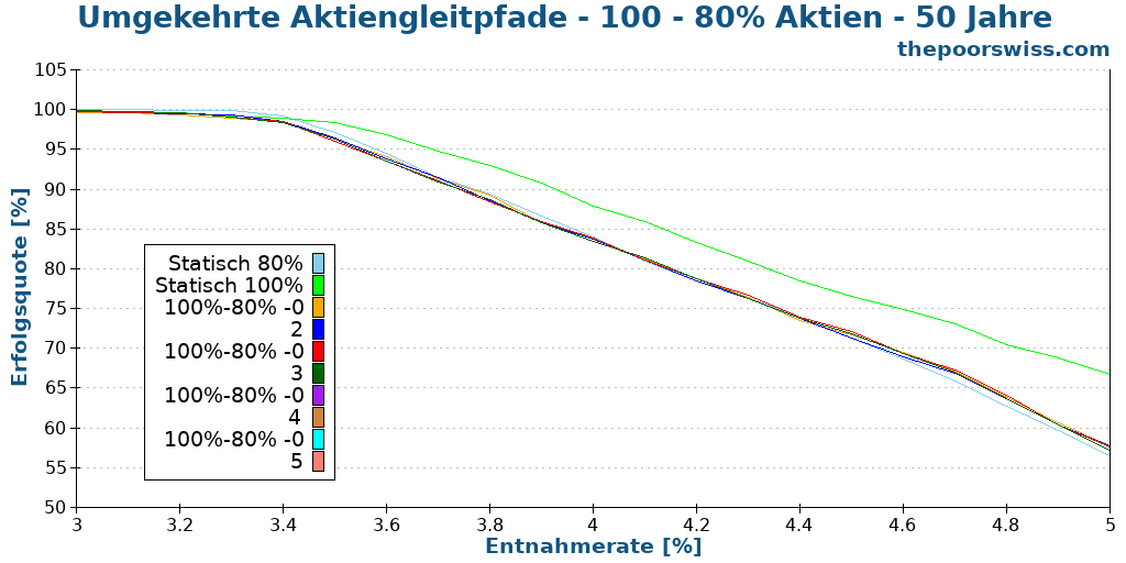 Umgekehrte Aktiengleitpfade - 100 - 80% Aktien - 50 Jahre