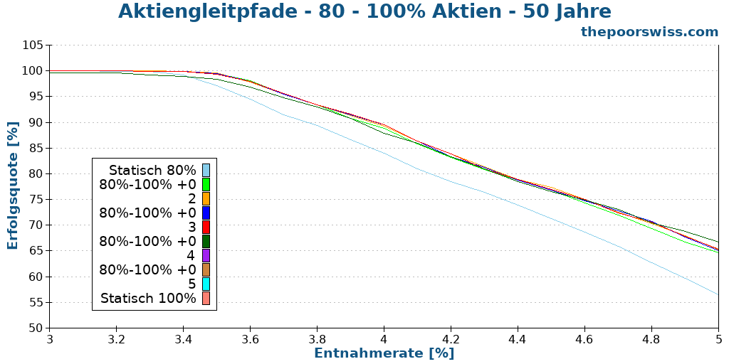 Aktiengleitpfade - 80 - 100% Aktien - 50 Jahre