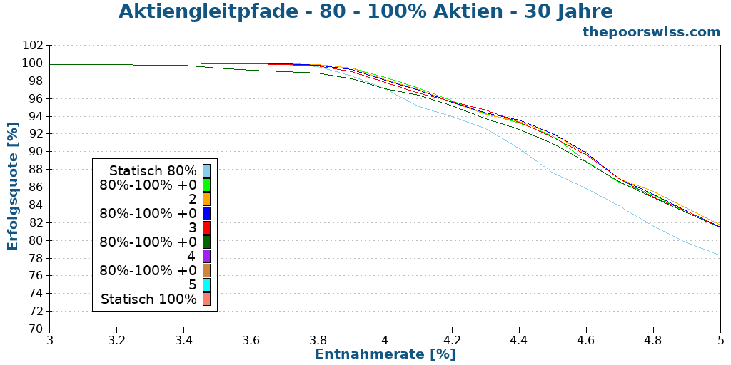 Aktiengleitpfade - 80 - 100% Aktien - 30 Jahre