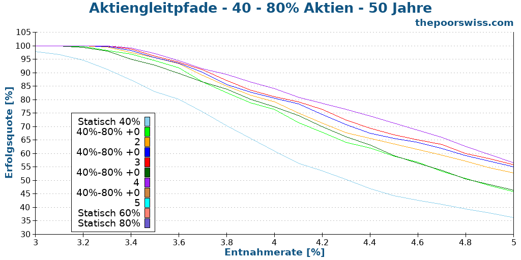 Aktiengleitpfade - 40 - 80% Aktien - 50 Jahre