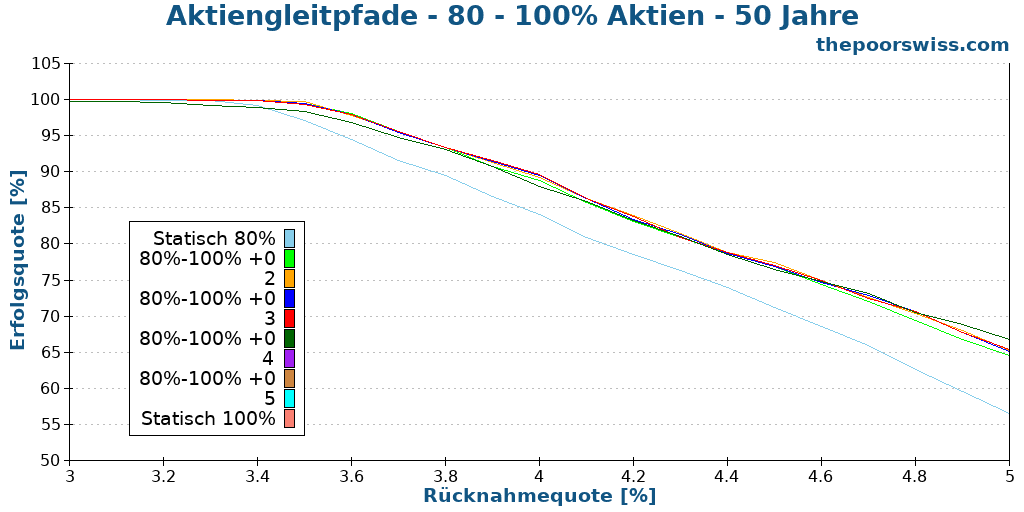 Aktiengleitpfade - 80 - 100% Aktien - 50 Jahre