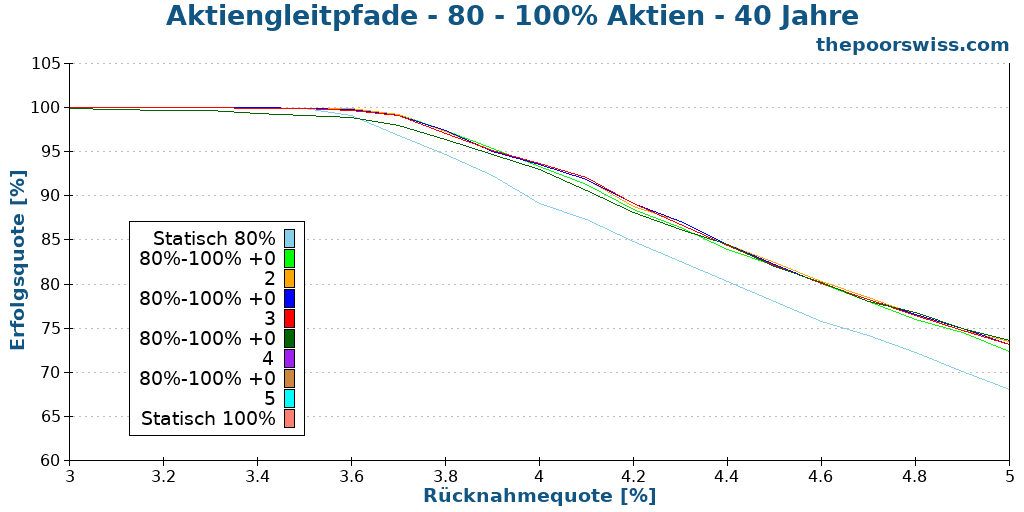 Aktiengleitpfade - 80 - 100% Aktien - 40 Jahre
