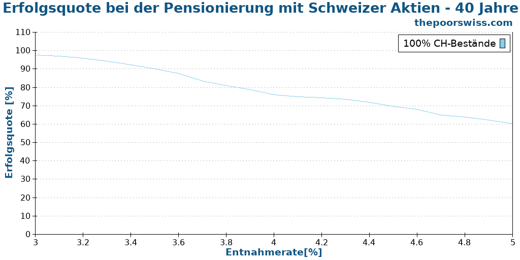 Erfolgsquote bei der Pensionierung mit Schweizer Aktien - 40 Jahre
