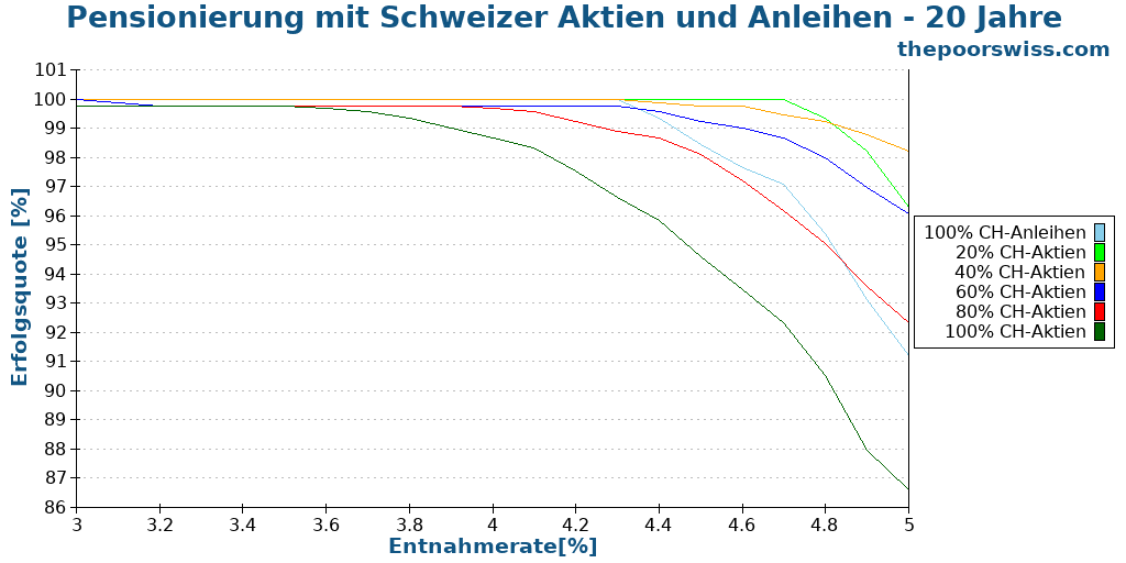 Pensionierung mit Schweizer Aktien und Anleihen - 20 Jahre