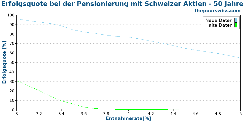 Erfolgsquote bei der Pensionierung mit Schweizer Aktien - 50 Jahre