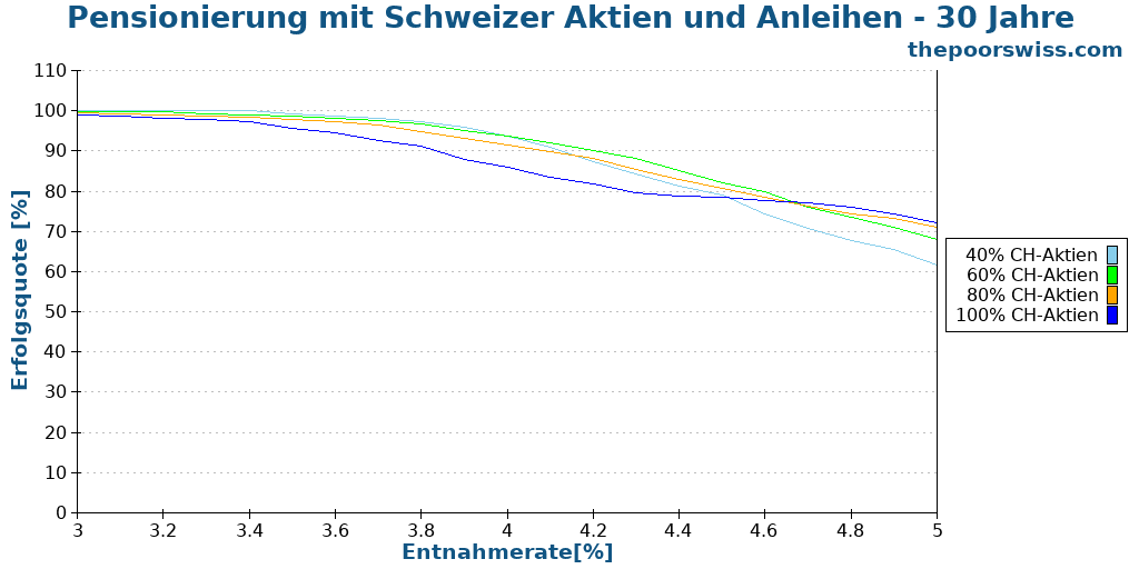 Pensionierung mit Schweizer Aktien und Anleihen - 30 Jahre